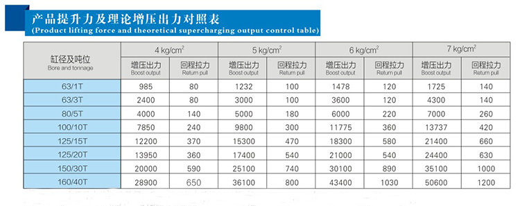 不同氣源壓力下增壓缸出力對(duì)照表